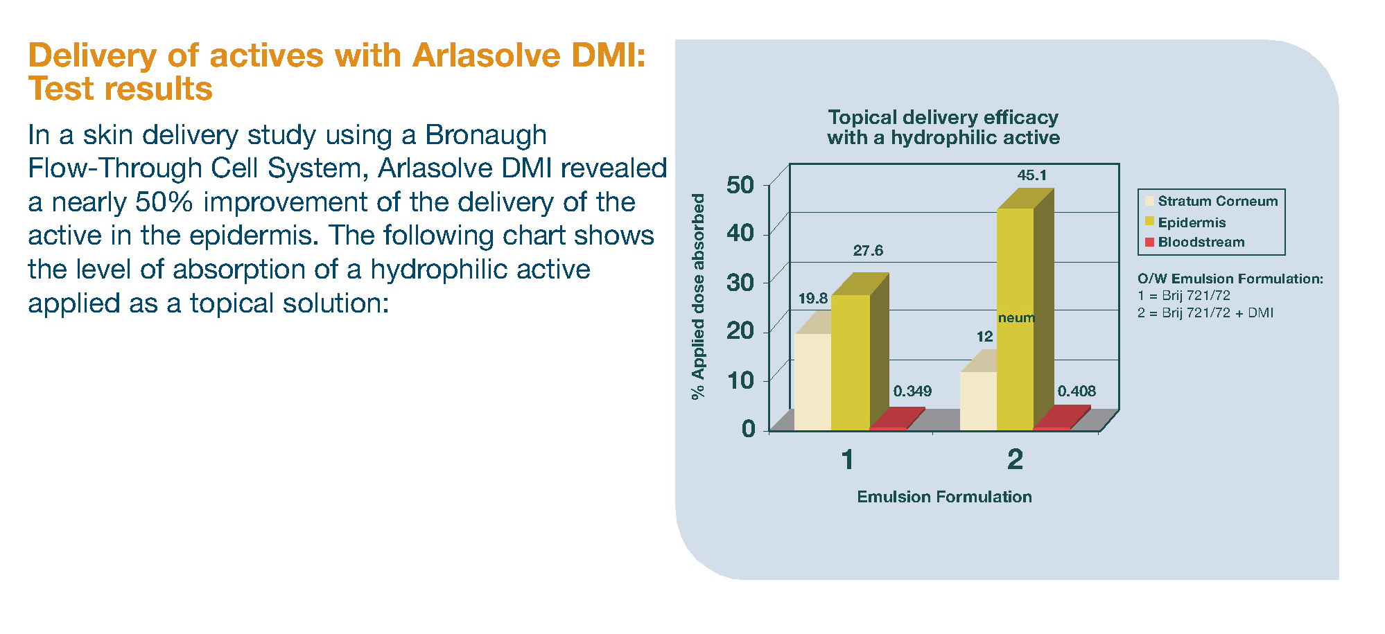 Arlasolve DMI Dimethyl Isosorbide skin care